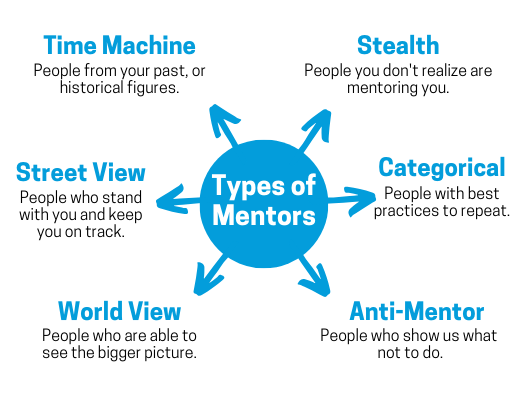 A chart with a circle in the middle that says "Types of Mentors" pointing to six different categories: Time Machine (people from your past, or historical figures), Stealth (people you don't realize are mentoring you), Categorical (people with best practices to repeat), Anti-Mentor (people who show us what not to do), World View (people who are able to see the bigger picture), and Street View (people who stand with you and keep you on track).