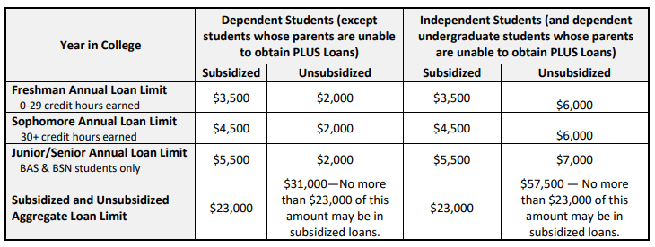A table showing subsidized and unsubsidized loan limits for dependent and independent students based on their class year (freshman, sophomore, junior, and senior).