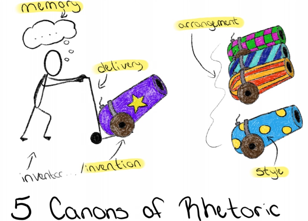 5 Canons of Rhetoric: A stick figure inventor with a thought bubble (memory) pushing a canon with a star on it (invention) via a dolly (delivery) to join four other canons (arrangement) with different designs on them (style).